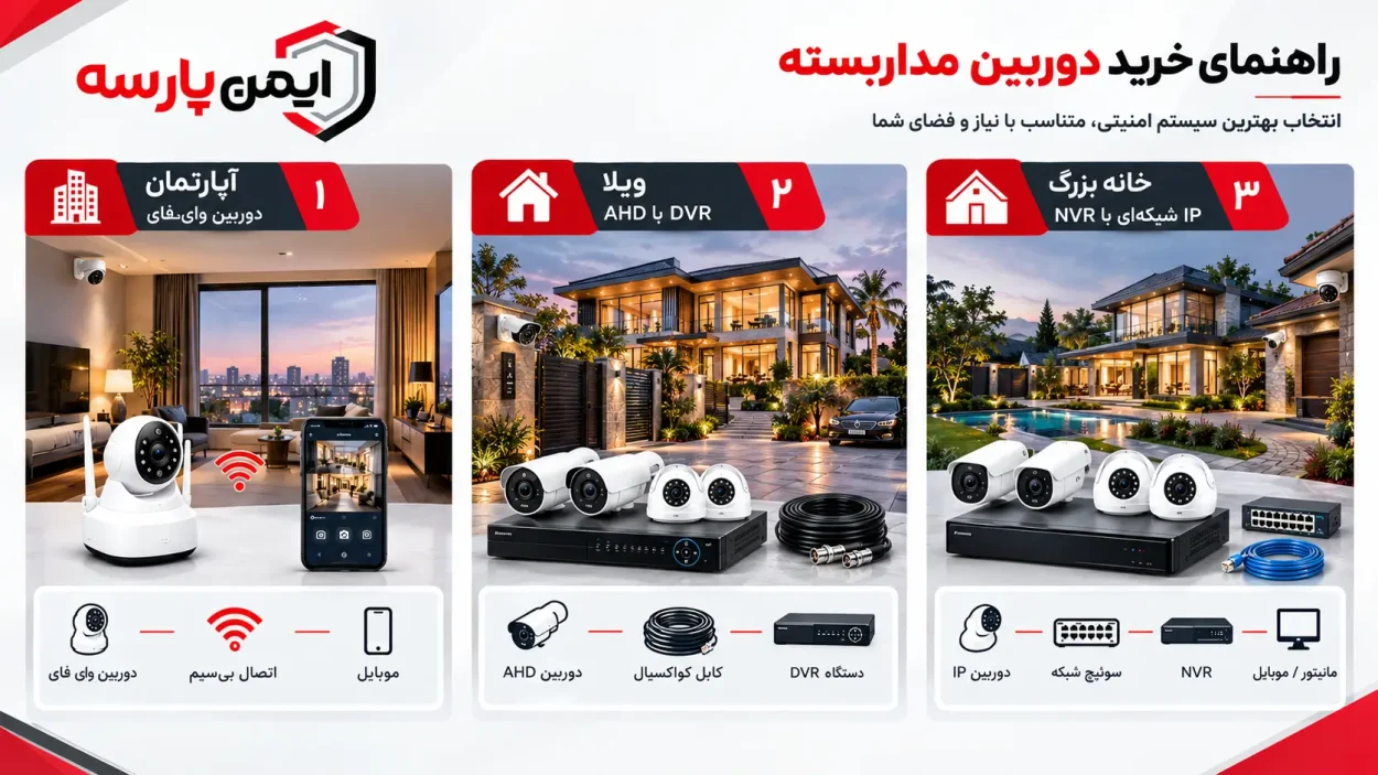 خرید و انتخاب دوربین مداربسته برای منزل